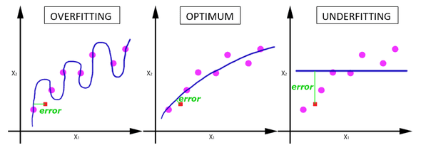 Overfitting vs underfitting