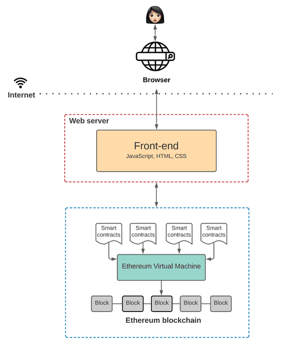 Web3 app architecture overview