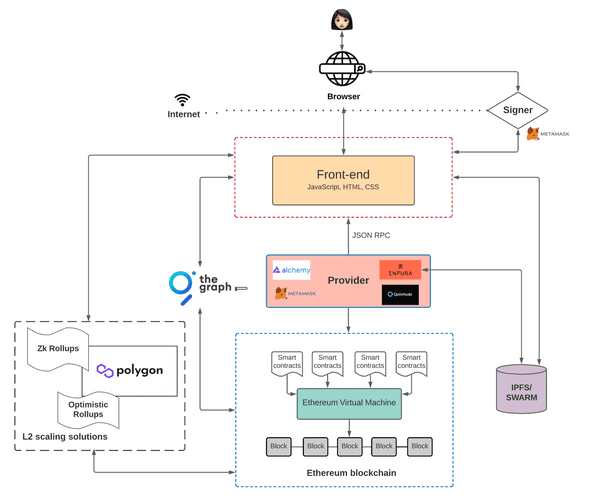 Layer 2 scaling solutions