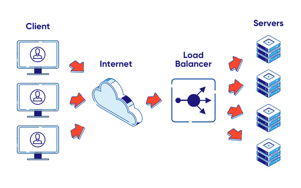traffic distribution with load balancer