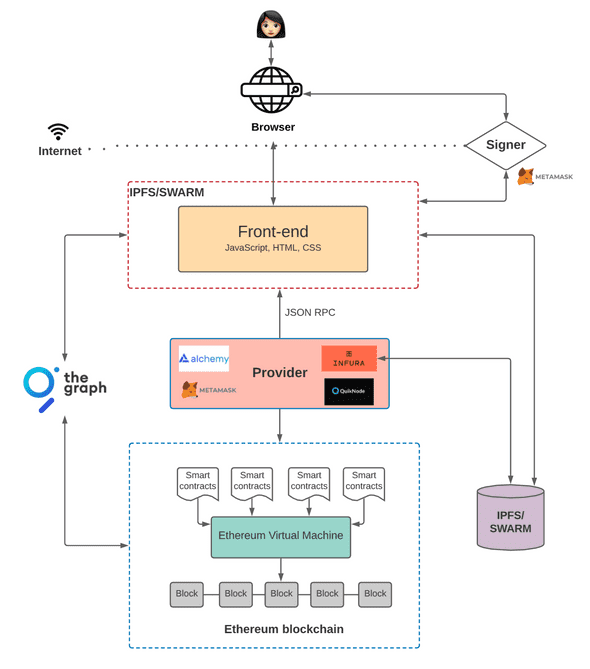Blockchain thegraph integration